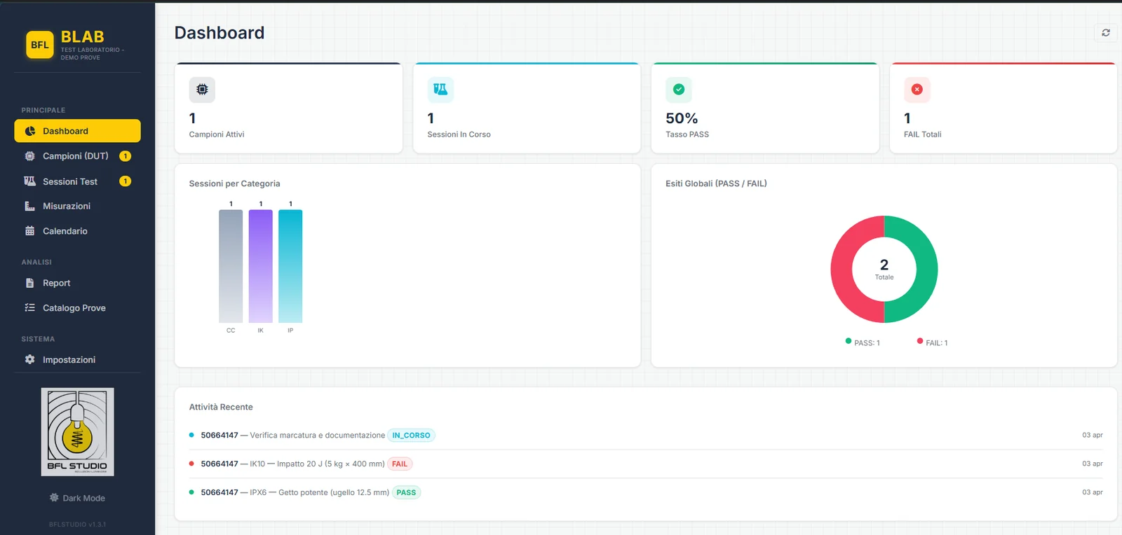 Schermata della dashboard di BLAB: campioni attivi, sessioni in corso, tasso di esito positivo, prove per categoria ed elenco delle attività recenti